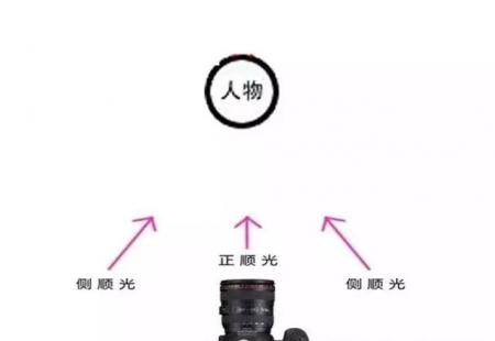 人像摄影技巧 人像摄影需要什么灯光