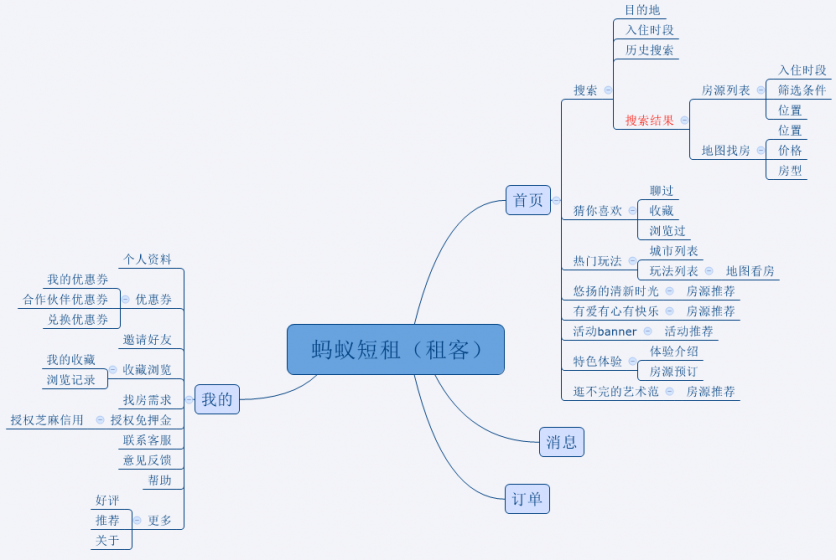 共享房屋是什么意思 共享房屋怎么收费