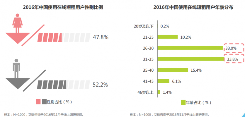 共享房屋是什么意思 共享房屋怎么收费