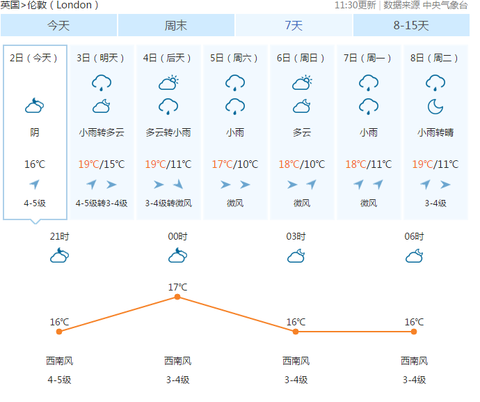 英国2017年8月份天气以及旅游攻略指南