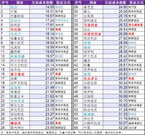 有哪些消費不高不用簽證的國家可以旅行的