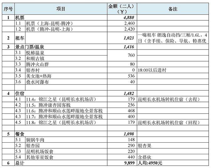 去騰沖旅游多少錢(qián) 騰沖旅行的費(fèi)用是多少