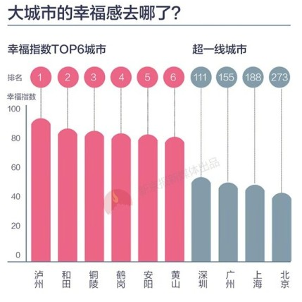 2016中國哪里的人最幸福呢