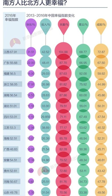 2016中国哪里的人最幸福呢