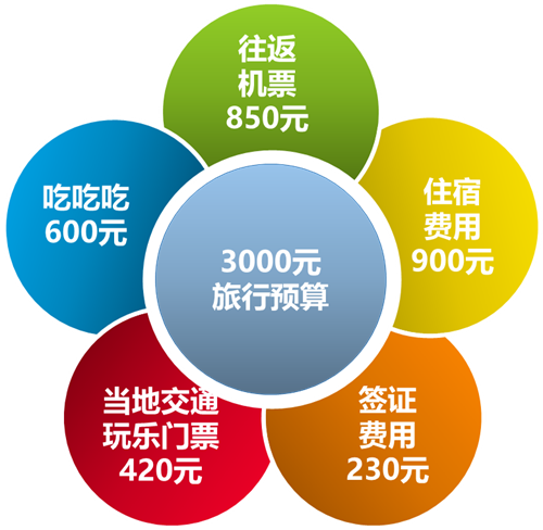 3000元能去哪里旅游 3000元穷游国内外推荐