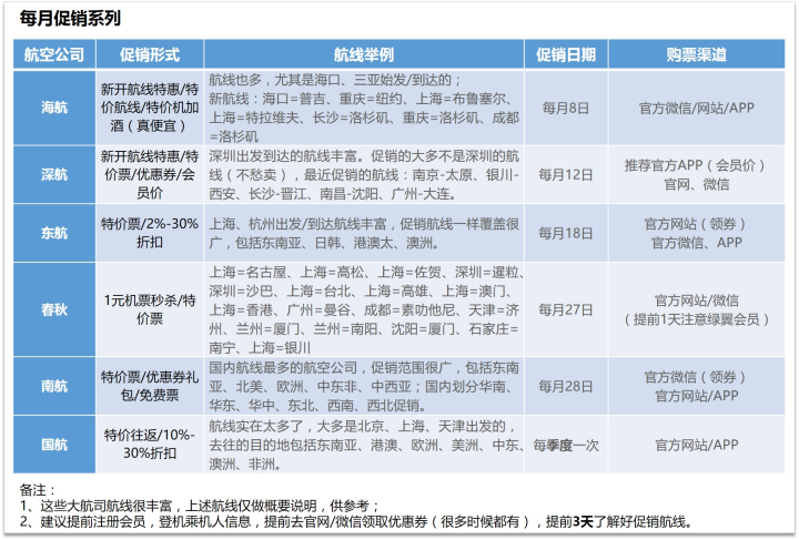 怎么才能买到便宜机票 特价机票怎么买(抢)