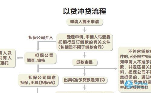 武汉商贷转公积金贷款流程+条件