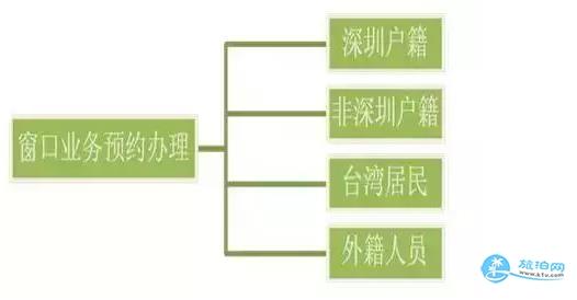 2018年深圳港澳台通行证办证+续签详细流程