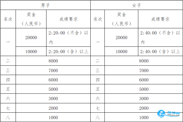 2018武漢馬拉松成績查詢時間+網址