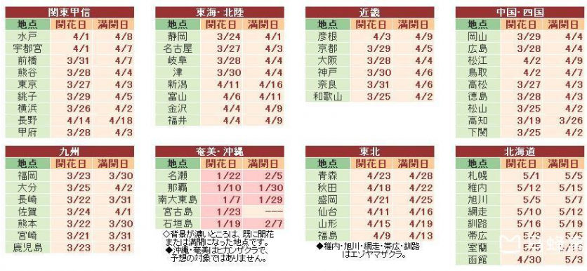 2018日本樱花开放预测 2018年日本赏樱时间表