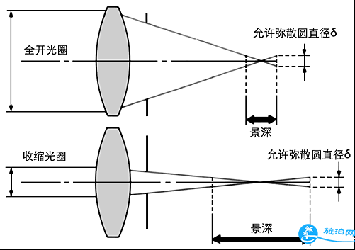 新手怎么使用单反相机 单反相机入门教程