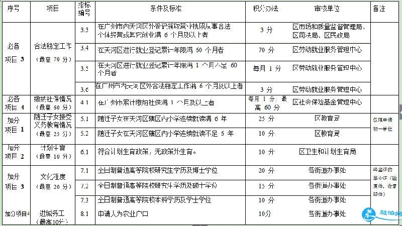 2018年广州天河区积分入学怎么申请/申请流程