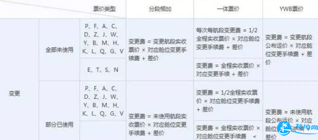 飛機票購票成功后如何退票+改期+簽轉