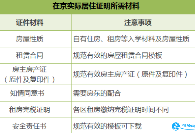 2018北京幼升小非京籍居住證明需要哪些材料