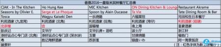 香港有哪些米其林餐厅地址+电话