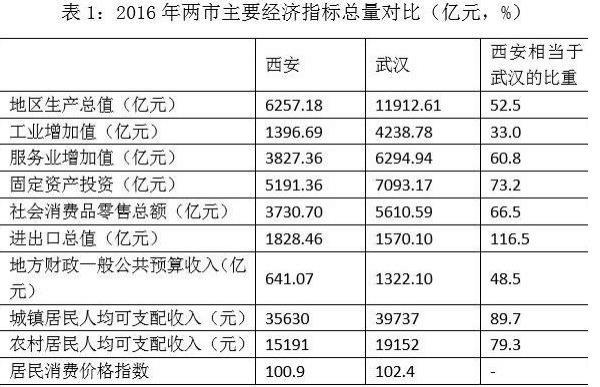 武漢和西安哪個(gè)城市好