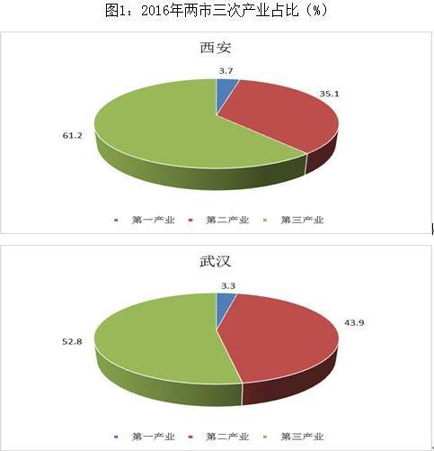 武漢和西安哪個(gè)城市好