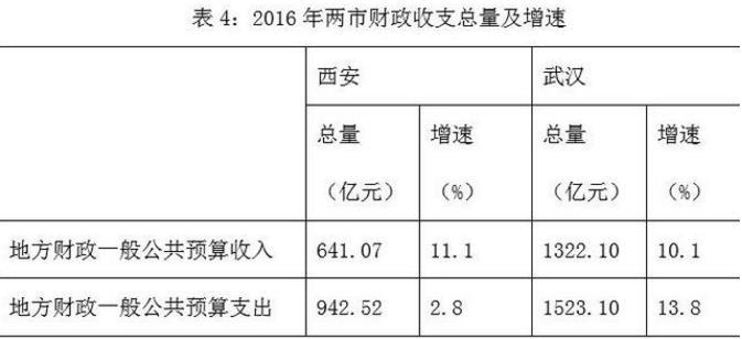 武漢和西安哪個(gè)城市好