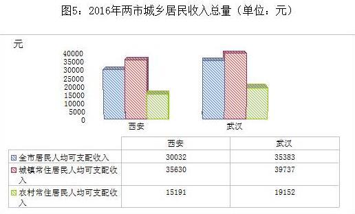 武漢和西安哪個(gè)城市好