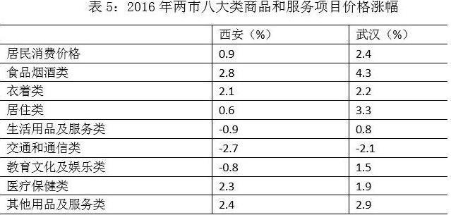 武漢和西安哪個(gè)城市好