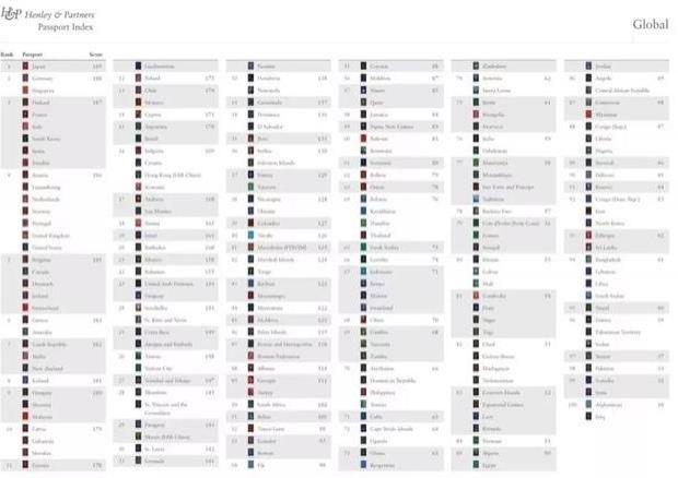 全球護照排名2018 全球護照免簽排行榜最新版