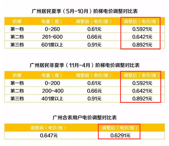 2018广州居民用电收费标准 广州居民用电多少钱一度