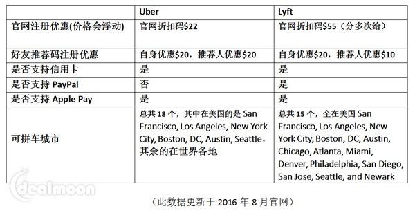 美国优步怎么用 美国打车软件哪个好用