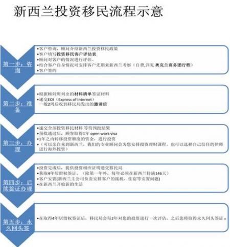 新西兰移民最新政策 新西兰移民条件2018