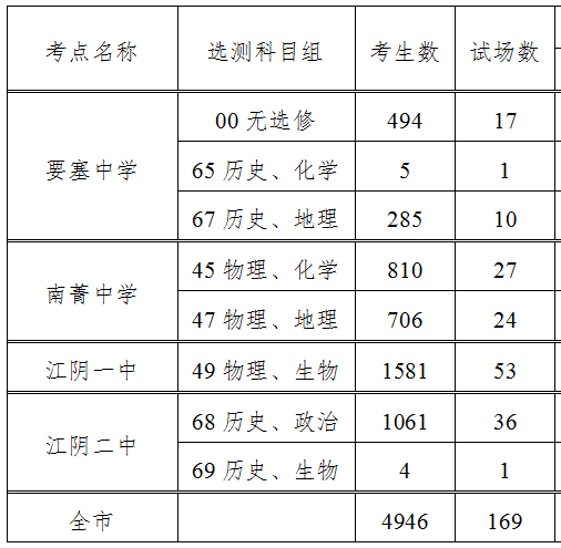 2018江阴高考时间+地点+交通管制