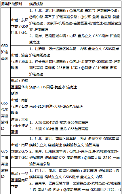 2018端午節(jié)重慶高速路哪里容易堵