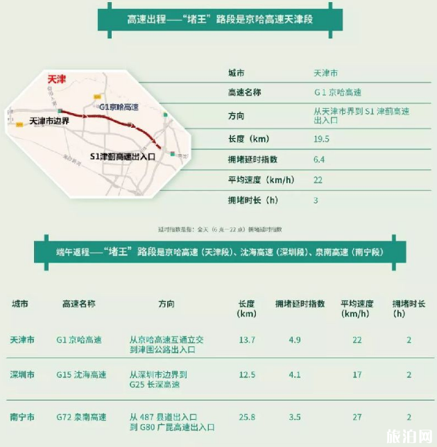 2018端午节北京高速收费吗
