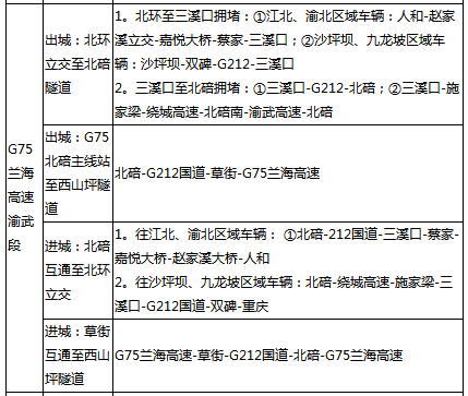 2018端午節(jié)重慶高速路哪里容易堵