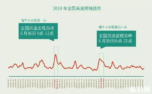2018端午节北京高速收费吗