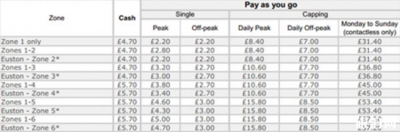 伦敦地铁卡怎么买 英国oyster card怎么用