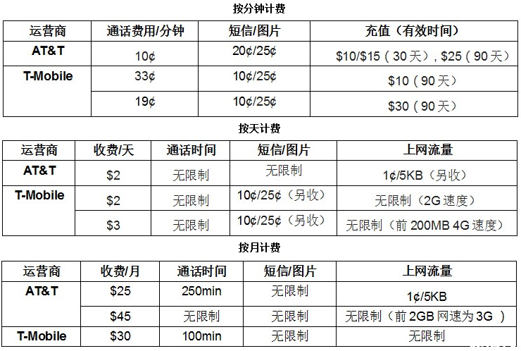 去美国租wifi还是买卡