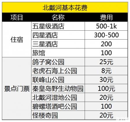 北戴河旅游大概多少钱 北戴河住宿多少钱