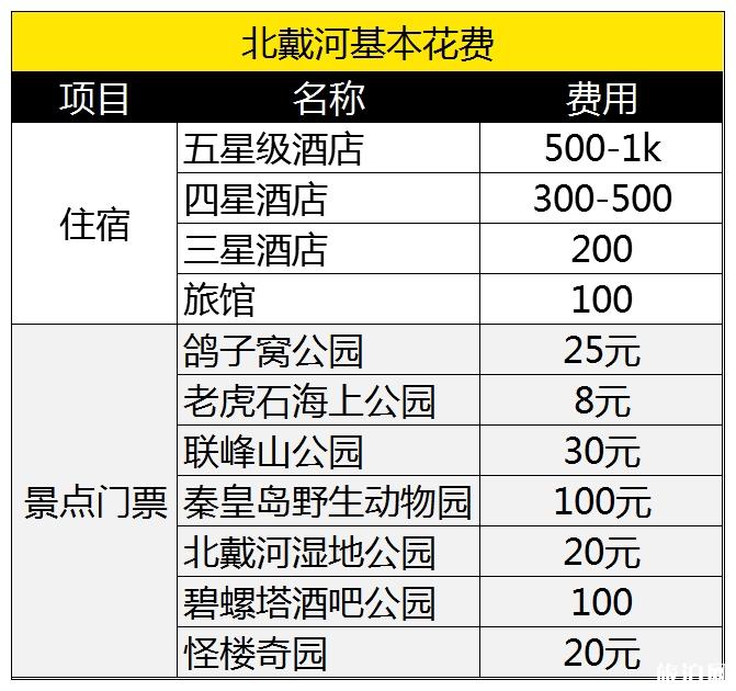 北戴河旅游大概多少錢 北戴河住宿多少錢