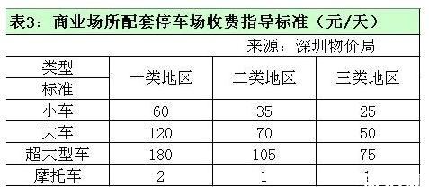 深圳停車場怎么收費的2018 深圳停車場收費標準