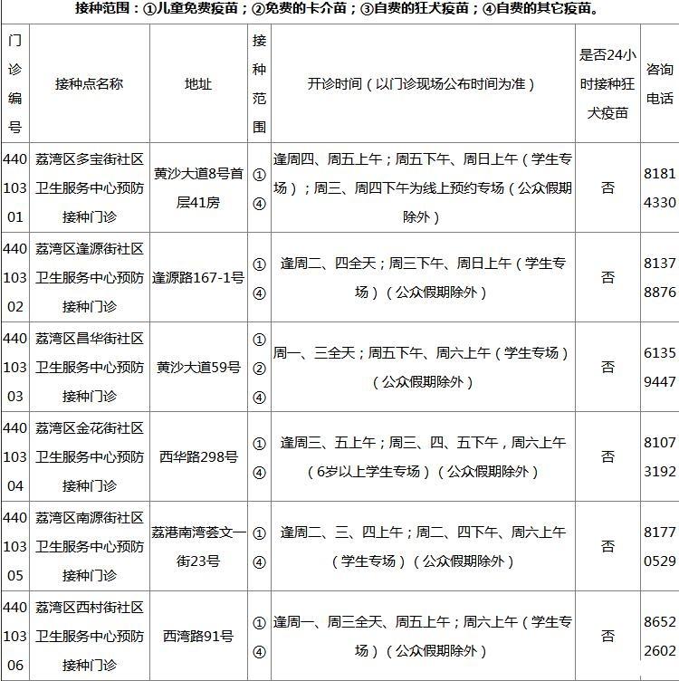 2018广州各区疫苗接种门诊地点+开诊时间+接种范围+电话