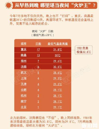 2018年夏天全国最热的城市排名 哪些城市高温不适合旅游