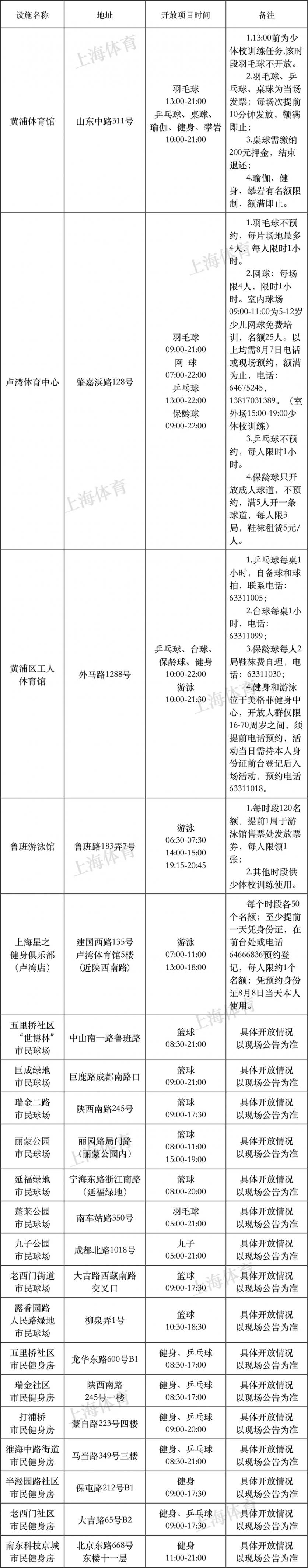 2018年8月8日上海有哪些体育健身场馆免费开放