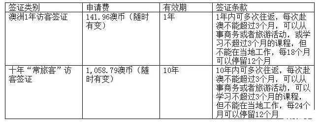 澳洲十年签证和一年签证有什么区别