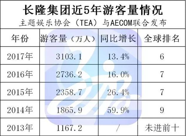 长隆、华侨城、方特每年的游客量是多少