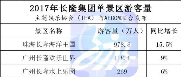 长隆、华侨城、方特每年的游客量是多少