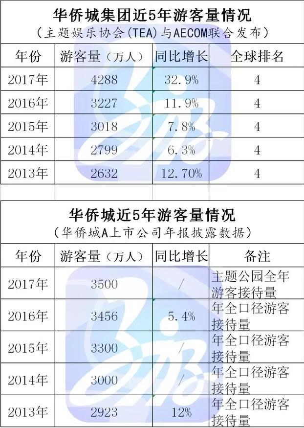 长隆、华侨城、方特每年的游客量是多少