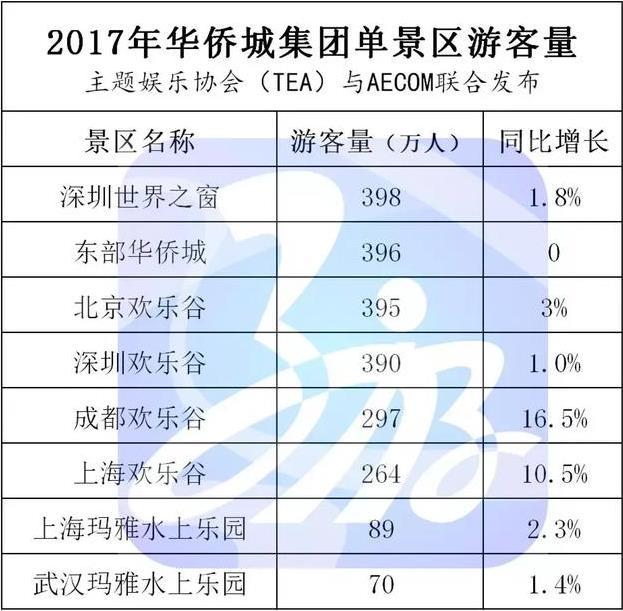 长隆、华侨城、方特每年的游客量是多少