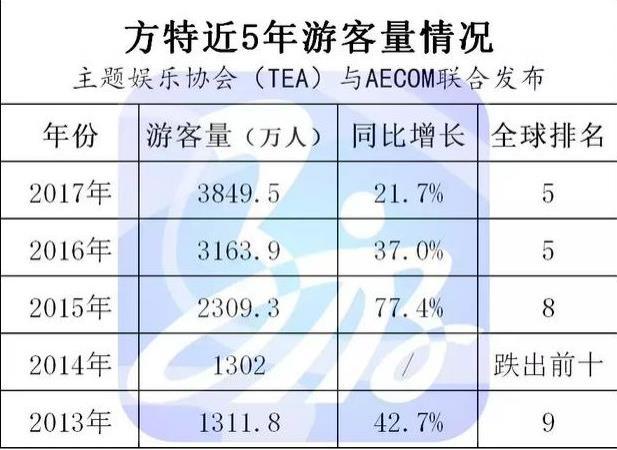 长隆、华侨城、方特每年的游客量是多少