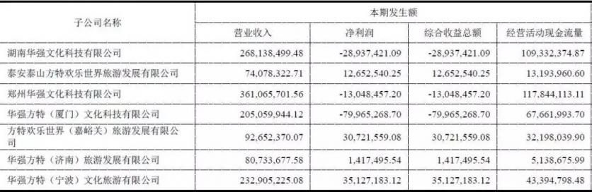 长隆、华侨城、方特每年的游客量是多少