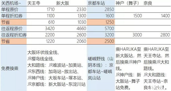 關西機場去大阪怎么乘車最省錢 關西機場到大阪費用多少