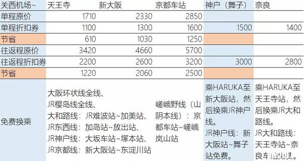 關西機場去大阪怎么乘車最省錢 關西機場到大阪費用多少